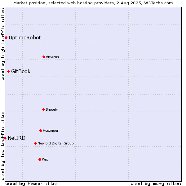 Market position of GitBook vs. UptimeRobot vs. NetIRD