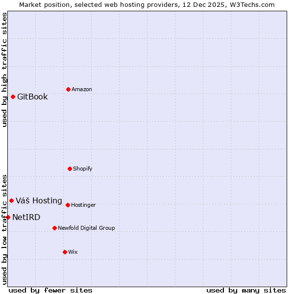 Market position of GitBook vs. Váš Hosting vs. NetIRD