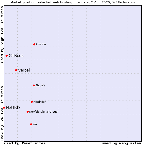 Market position of Vercel vs. GitBook vs. NetIRD