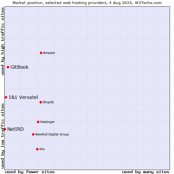 Market position of GitBook vs. 1&1 Versatel vs. NetIRD