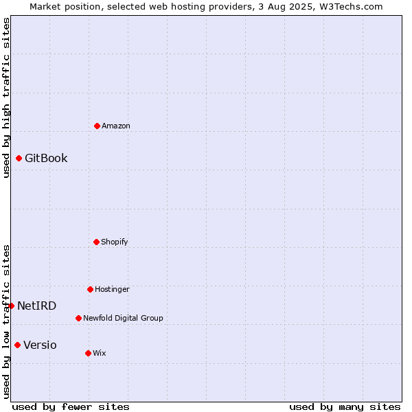 Market position of GitBook vs. Versio vs. NetIRD