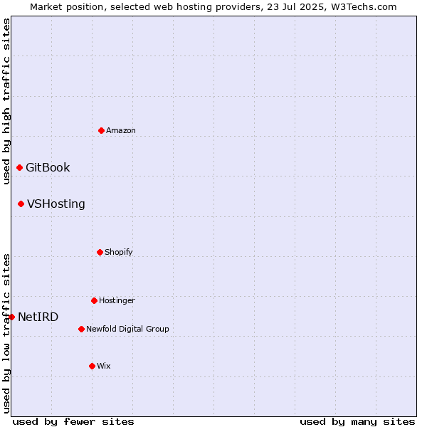 Market position of VSHosting vs. GitBook vs. NetIRD
