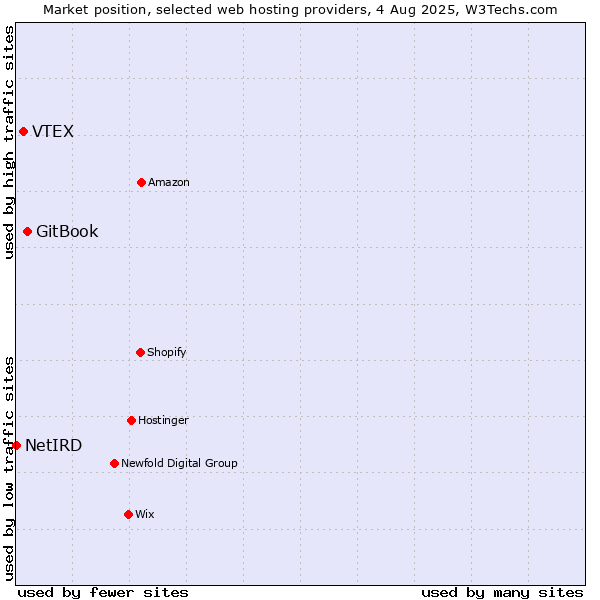 Market position of GitBook vs. VTEX vs. NetIRD