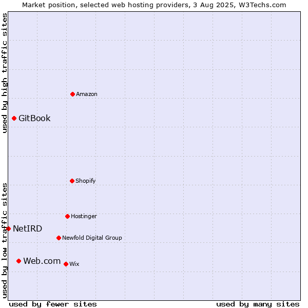 Market position of Web.com vs. GitBook vs. NetIRD