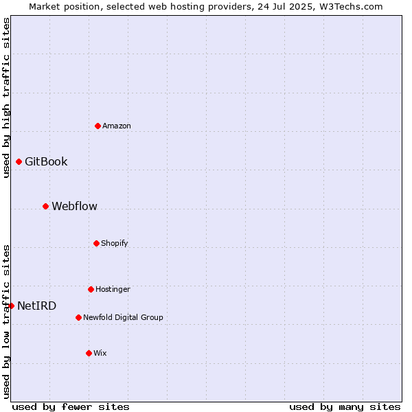 Market position of Webflow vs. GitBook vs. NetIRD