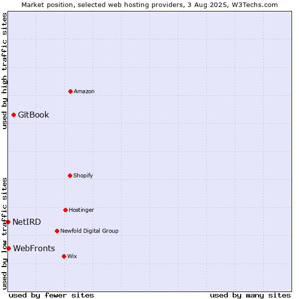 Market position of GitBook vs. WebFronts vs. NetIRD