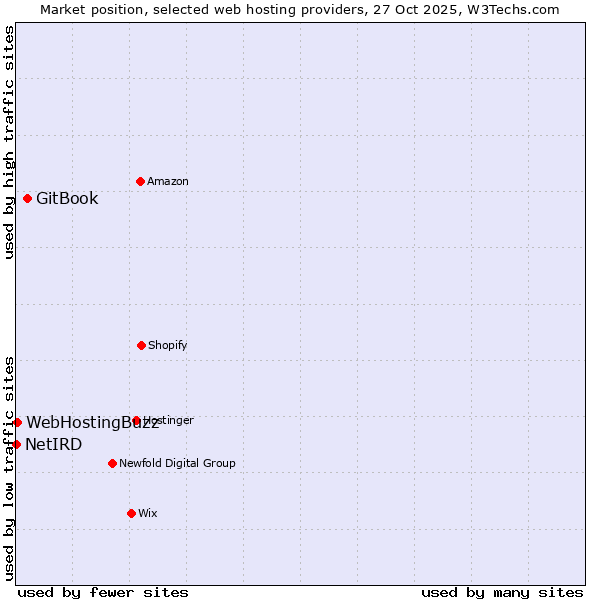 Market position of GitBook vs. WebHostingBuzz vs. NetIRD
