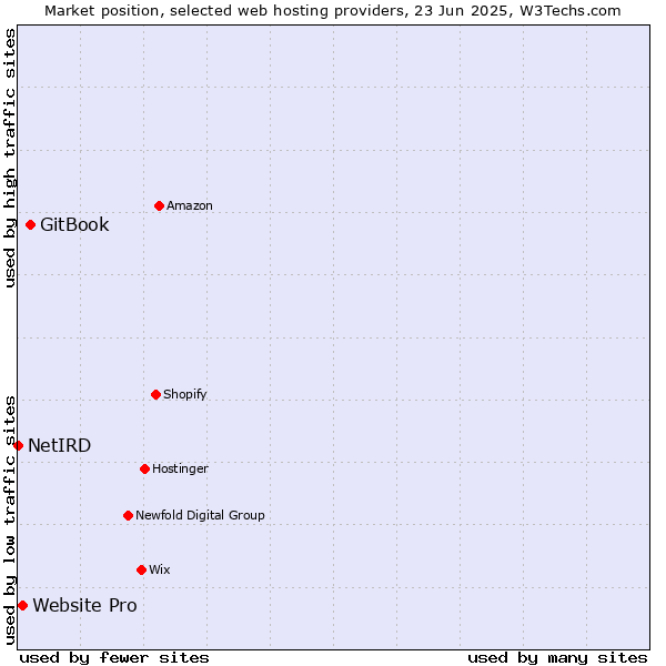 Market position of GitBook vs. Website Pro vs. NetIRD