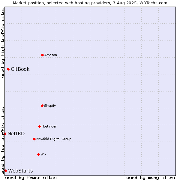 Market position of GitBook vs. WebStarts vs. NetIRD