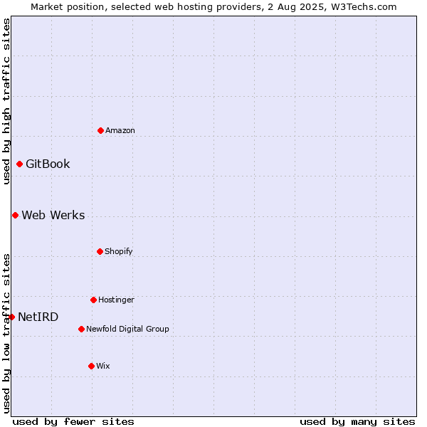 Market position of GitBook vs. Web Werks vs. NetIRD