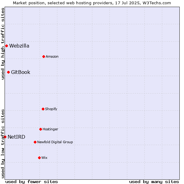 Market position of GitBook vs. Webzilla vs. NetIRD