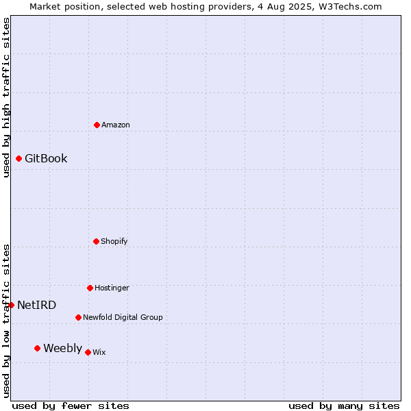 Market position of Weebly vs. GitBook vs. NetIRD