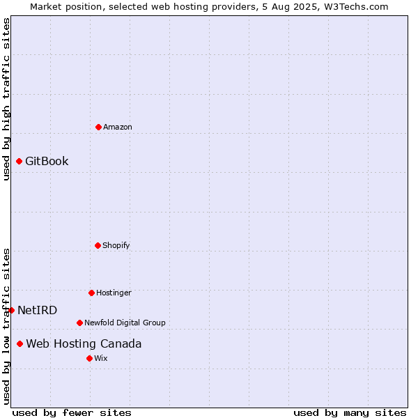 Market position of Web Hosting Canada vs. GitBook vs. NetIRD