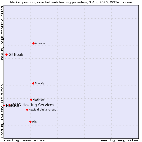 Market position of WHG Hosting Services vs. GitBook vs. NetIRD