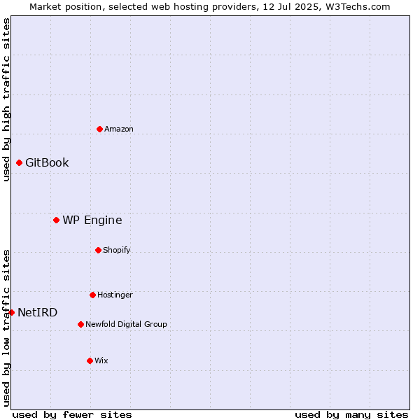 Market position of WP Engine vs. GitBook vs. NetIRD