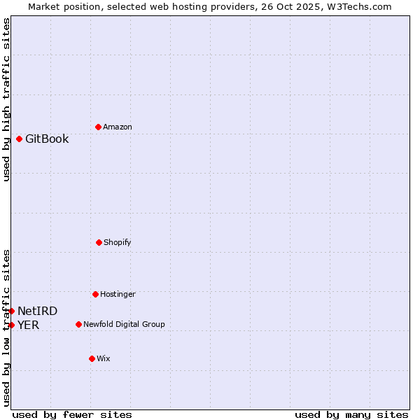 Market position of GitBook vs. YER vs. NetIRD