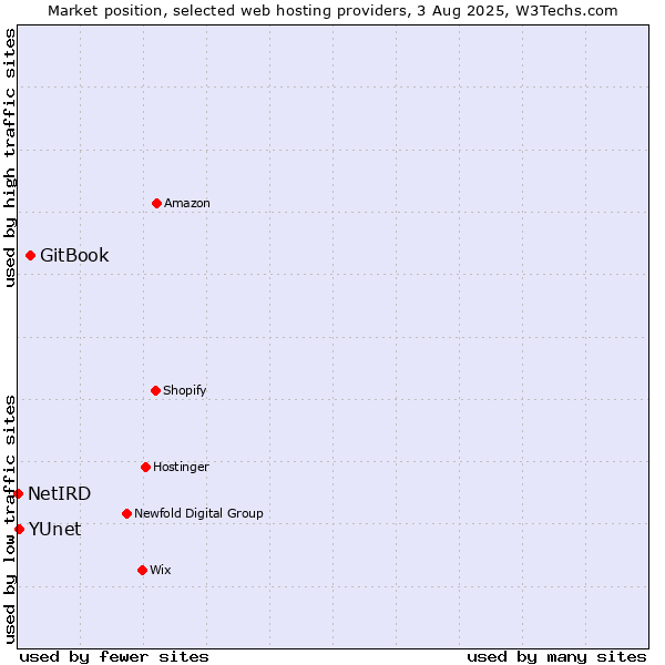 Market position of GitBook vs. YUnet vs. NetIRD