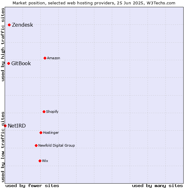 Market position of Zendesk vs. GitBook vs. NetIRD
