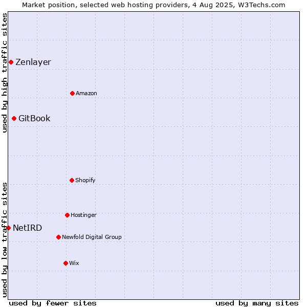 Market position of GitBook vs. Zenlayer vs. NetIRD
