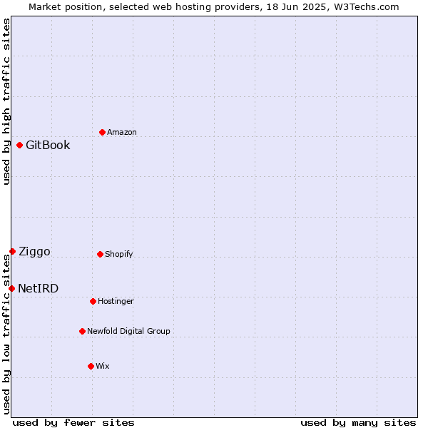 Market position of GitBook vs. Ziggo vs. NetIRD