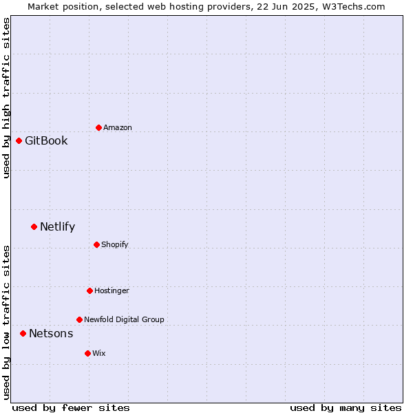 Market position of Netlify vs. Netsons vs. GitBook