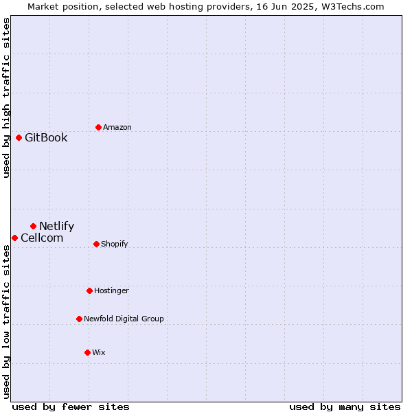 Market position of Netlify vs. GitBook vs. Cellcom
