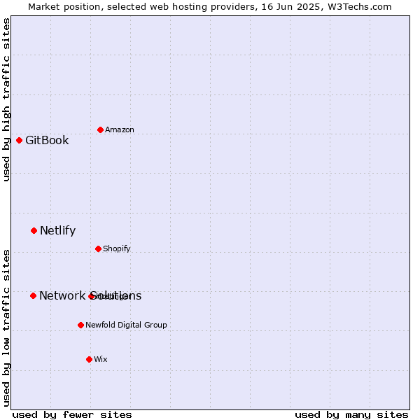 Market position of Netlify vs. Network Solutions vs. GitBook