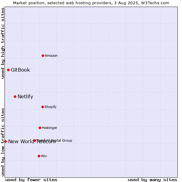 Market position of Netlify vs. GitBook vs. New World Telecom