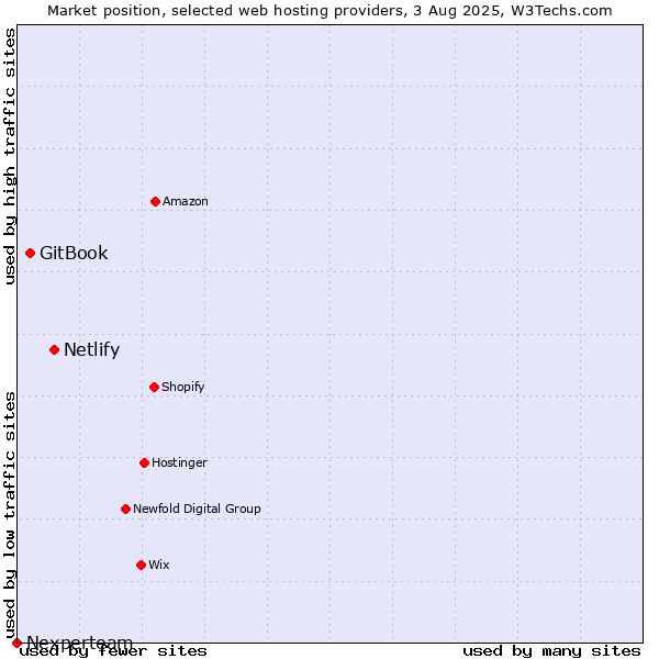 Market position of Netlify vs. GitBook vs. Nexperteam