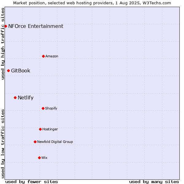 Market position of Netlify vs. GitBook vs. NFOrce Entertainment