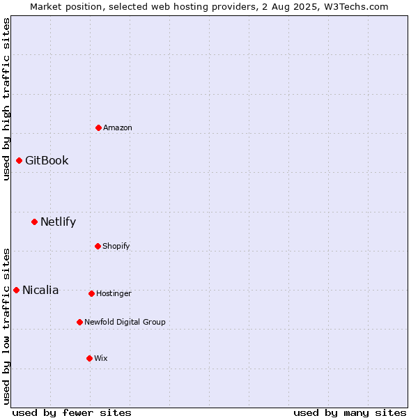 Market position of Netlify vs. GitBook vs. Nicalia