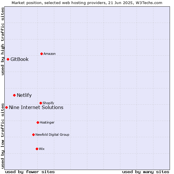 Market position of Netlify vs. GitBook vs. Nine Internet Solutions