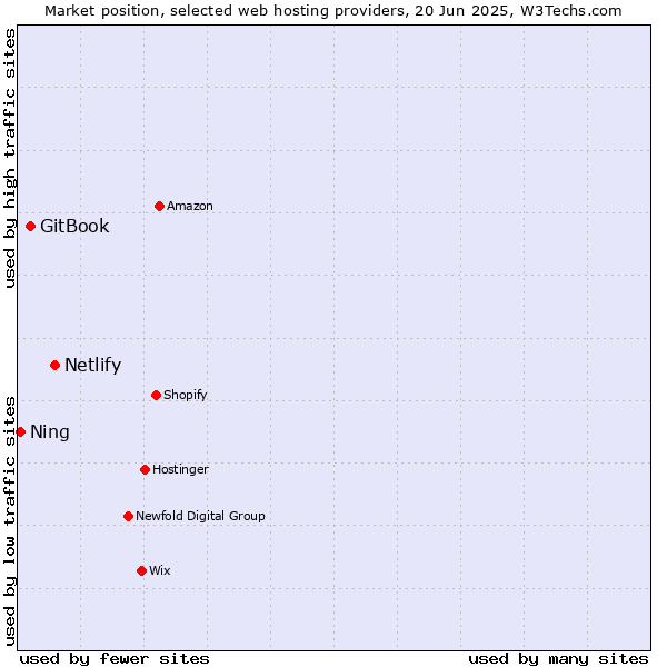 Market position of Netlify vs. GitBook vs. Ning