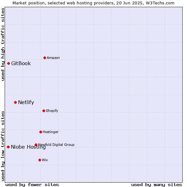 Market position of Netlify vs. GitBook vs. Niobe Hosting