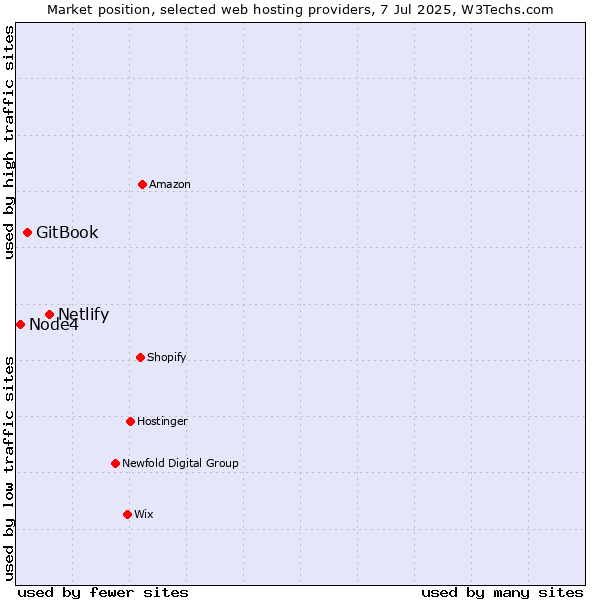 Market position of Netlify vs. GitBook vs. Node4