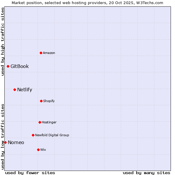 Market position of Netlify vs. GitBook vs. Nomeo
