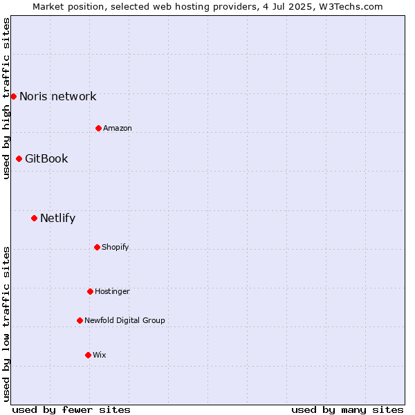 Market position of Netlify vs. GitBook vs. Noris network
