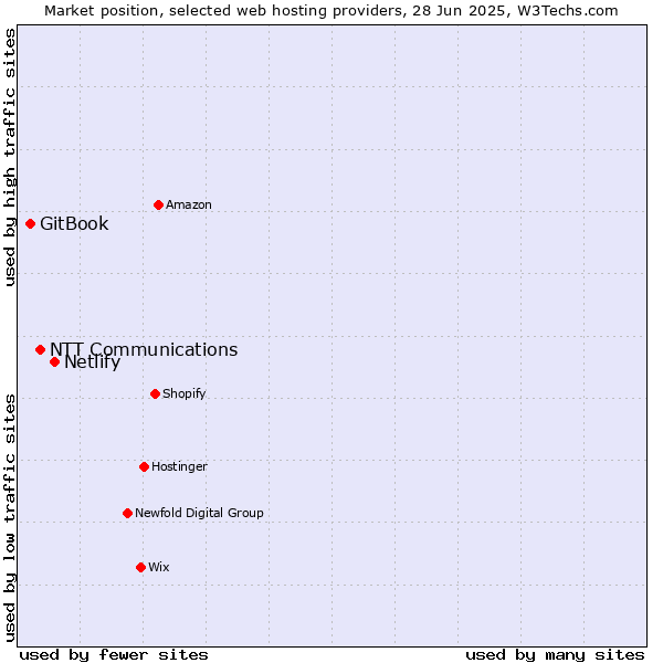 Market position of Netlify vs. NTT Communications vs. GitBook