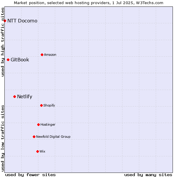 Market position of Netlify vs. GitBook vs. NTT Docomo