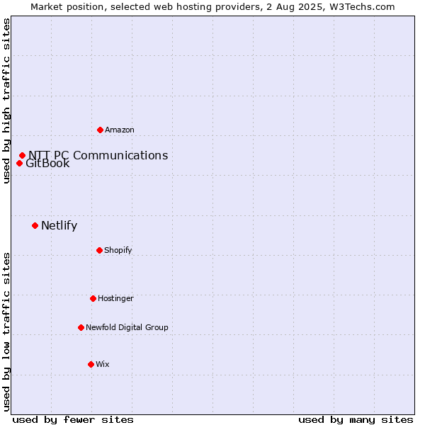 Market position of Netlify vs. NTT PC Communications vs. GitBook
