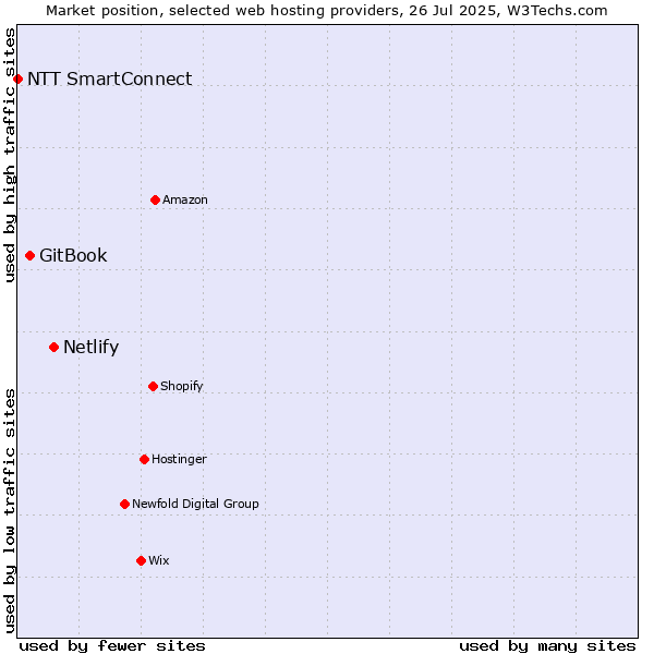 Market position of Netlify vs. GitBook vs. NTT SmartConnect