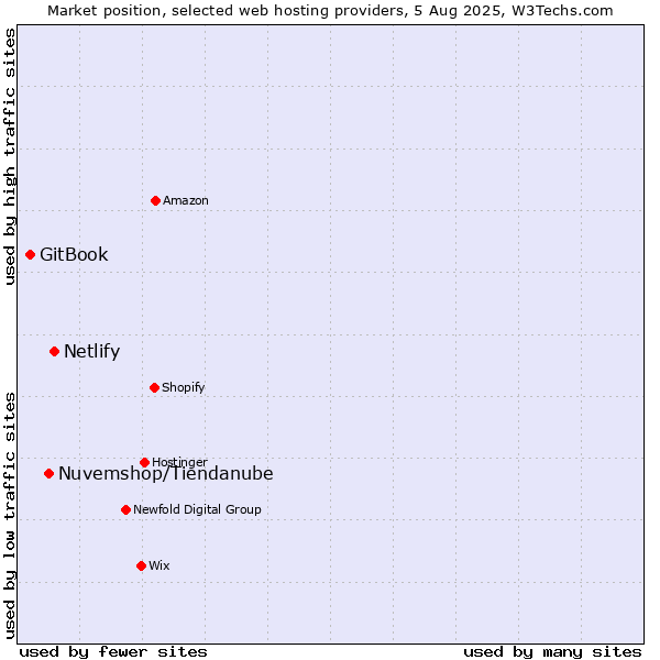 Market position of Netlify vs. Nuvemshop/Tiendanube vs. GitBook