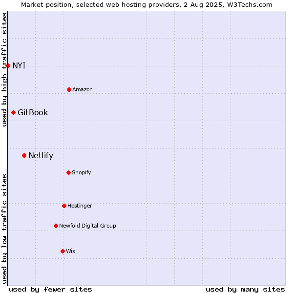 Market position of Netlify vs. GitBook vs. NYI