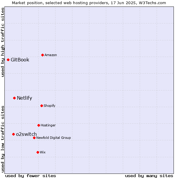 Market position of Netlify vs. o2switch vs. GitBook