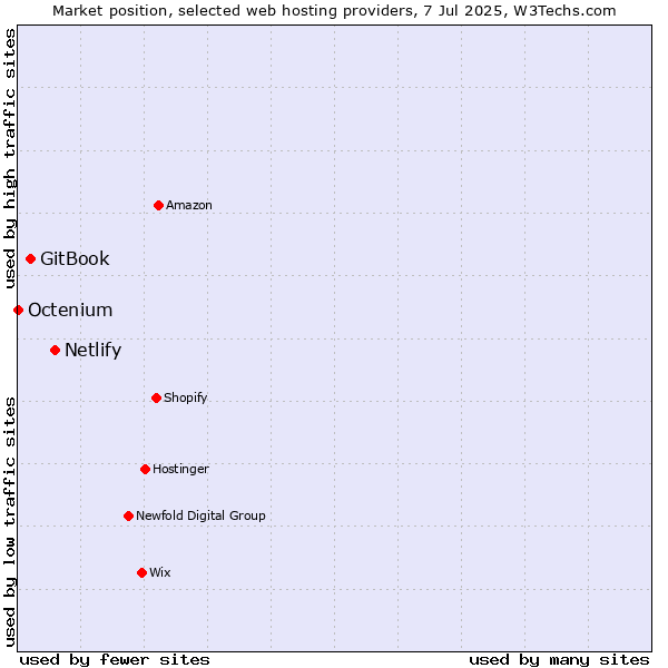 Market position of Netlify vs. GitBook vs. Octenium