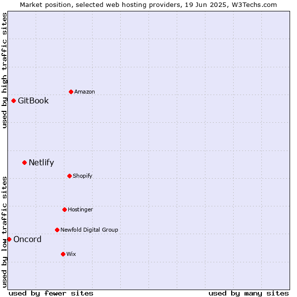 Market position of Netlify vs. GitBook vs. Oncord