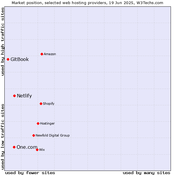 Market position of Netlify vs. One.com vs. GitBook