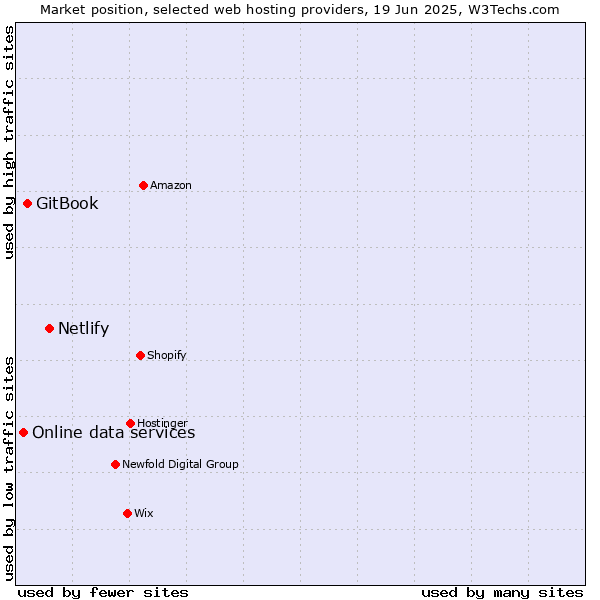 Market position of Netlify vs. GitBook vs. Online data services