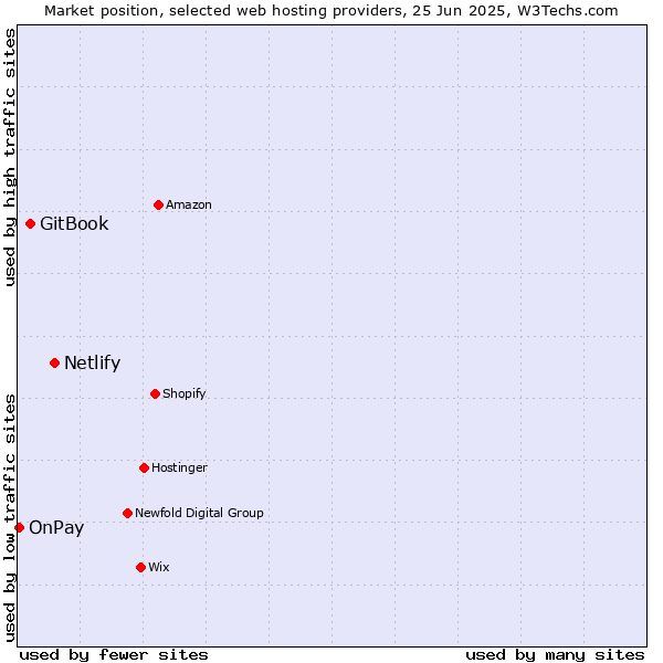 Market position of Netlify vs. GitBook vs. OnPay