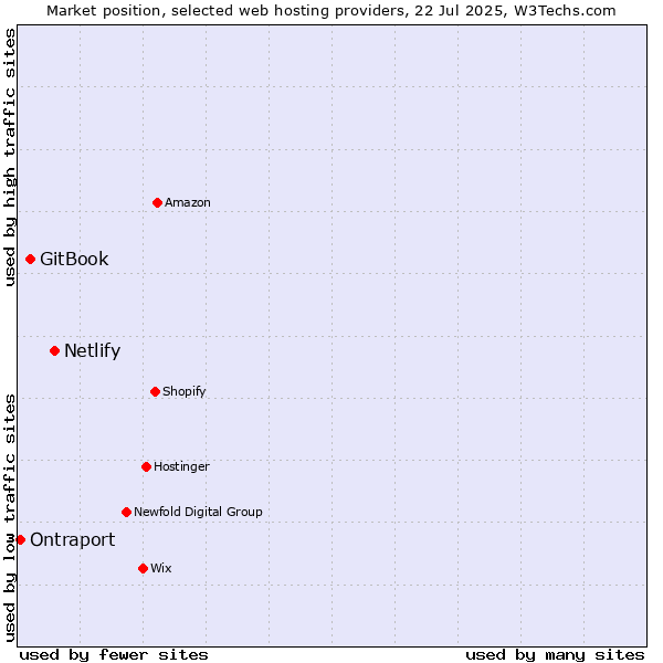 Market position of Netlify vs. GitBook vs. Ontraport